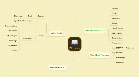 Mind Map: Dictionary