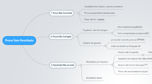 Mind Map: Prova Sem Resultado