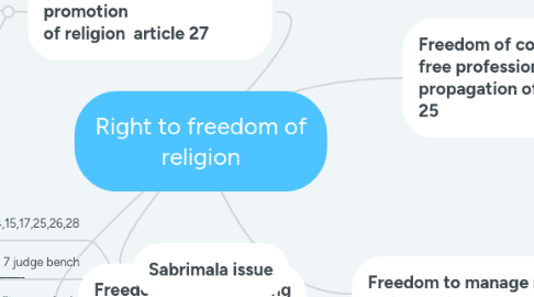Mind Map: Right to freedom of religion