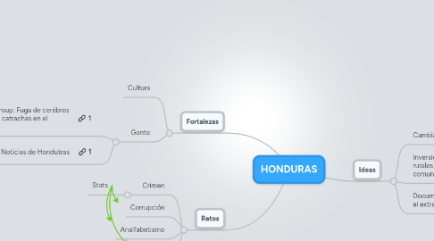 Mind Map: HONDURAS