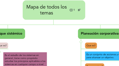 Mind Map: Mapa de todos los temas
