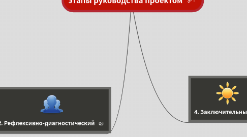 Mind Map: этапы руководства проектом