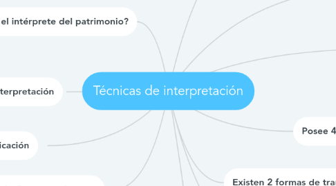Mind Map: Técnicas de interpretación