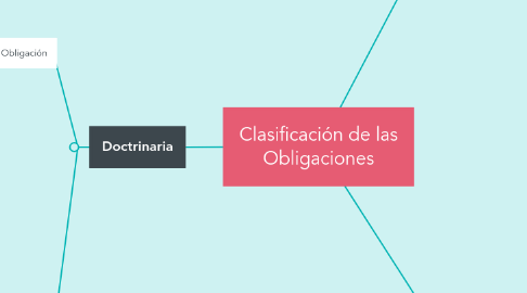 Mind Map: Clasificación de las Obligaciones