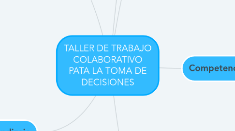 Mind Map: TALLER DE TRABAJO COLABORATIVO PATA LA TOMA DE DECISIONES