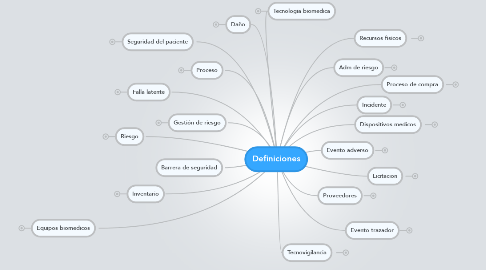 Mind Map: Definiciones