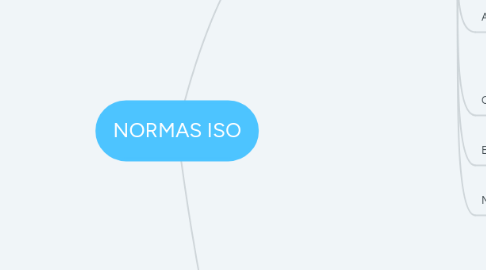 Mind Map: NORMAS ISO