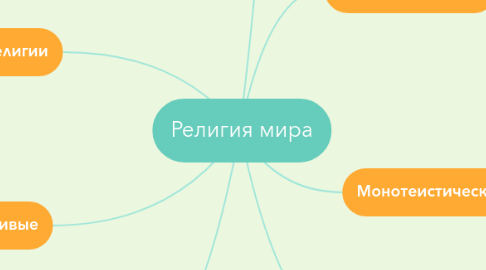 Mind Map: Религия мира