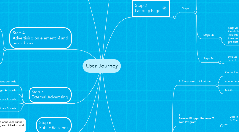 Mind Map: User Journey