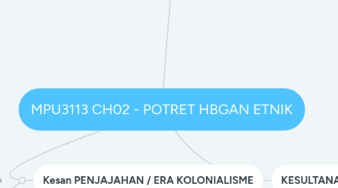 Mind Map: MPU3113 CH02 - POTRET HBGAN ETNIK