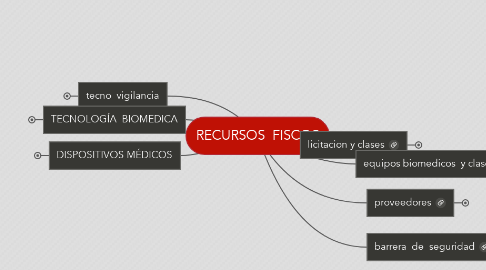 Mind Map: RECURSOS  FISCOS