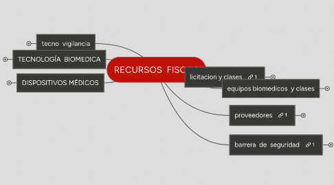 Mind Map: RECURSOS FISCOS