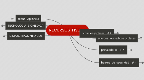 Mind Map: RECURSOS  FISCOS