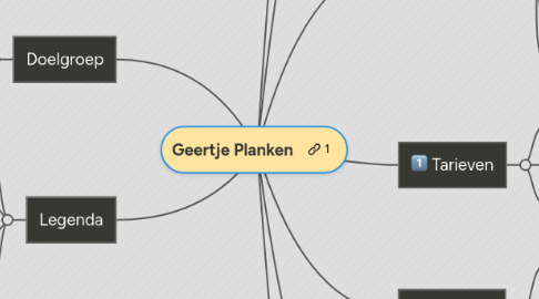 Mind Map: Geertje Planken