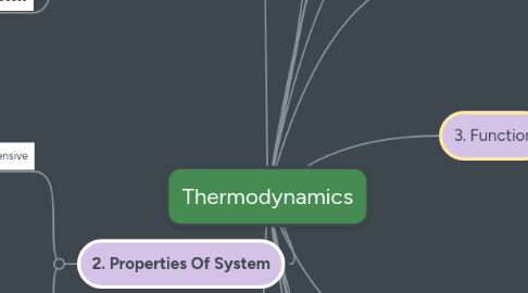 Mind Map: Thermodynamics