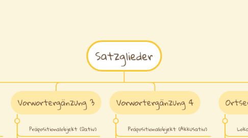 Mind Map: Satzglieder