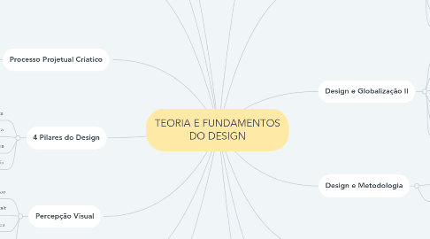 Mind Map: TEORIA E FUNDAMENTOS DO DESIGN