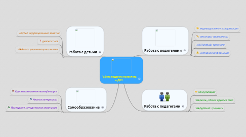 Mind Map: Работа педагога психолога в ДОУ