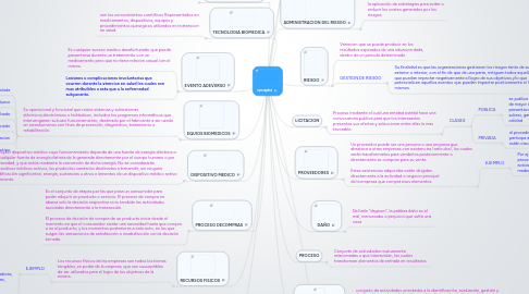 Mind Map: conceptos