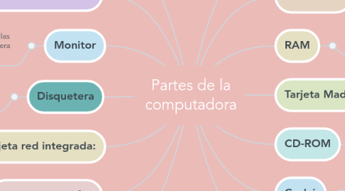 Mind Map: Partes de la computadora