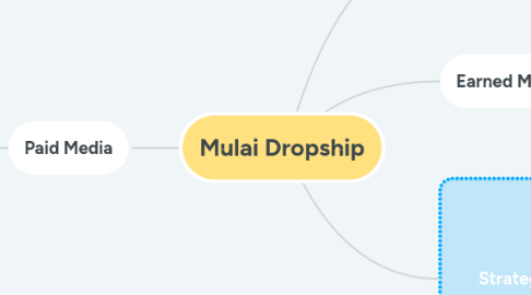 Mind Map: Mulai Dropship