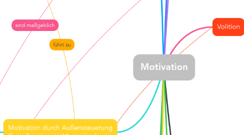 Mind Map: Motivation