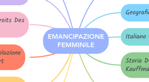 Mind Map: EMANCIPAZIONE FEMMINILE