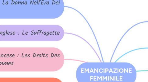 Mind Map: EMANCIPAZIONE FEMMINILE