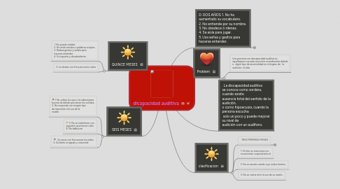 Mind Map: dicapacidad auditiva