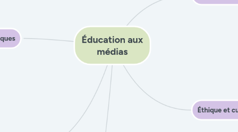 Mind Map: Éducation aux médias