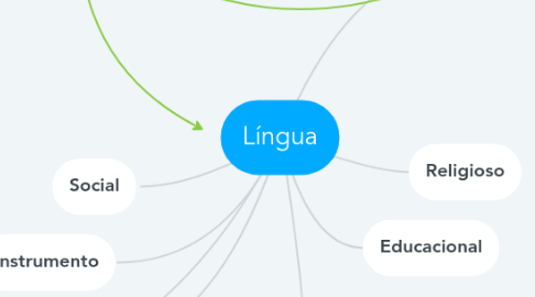Mind Map: Língua