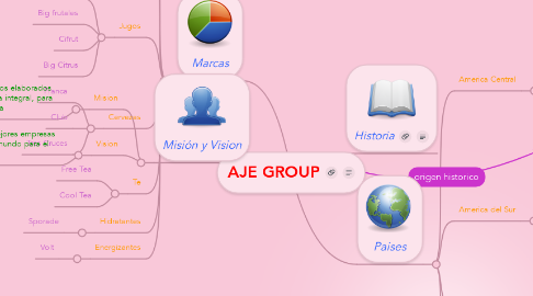 Mind Map: AJE GROUP