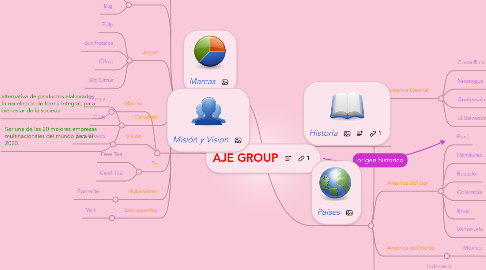 Mind Map: AJE GROUP