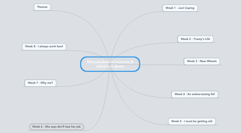Mind Map: Musculoskeletal sciences & substance abuse