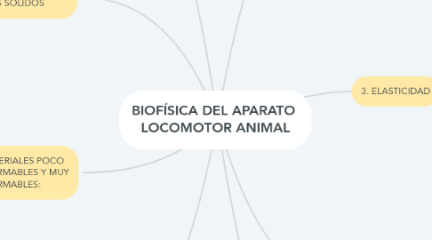 Mind Map: BIOFÍSICA DEL APARATO  LOCOMOTOR ANIMAL