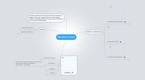 Mind Map: RECURSOS FISICOS