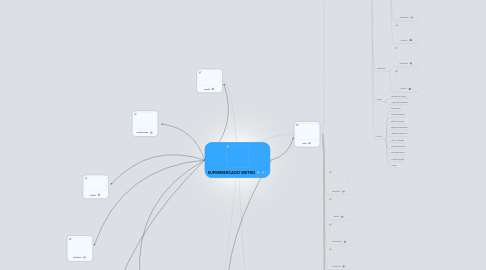 Mind Map: SUPERMERCADO METRO