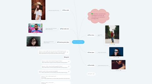 Mind Map: Planos fotográficos