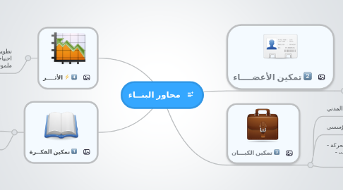 Mind Map: محاور البنــاء