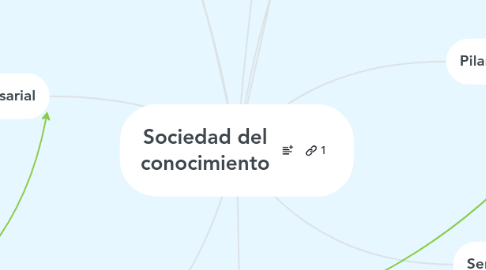 Mind Map: Sociedad del conocimiento