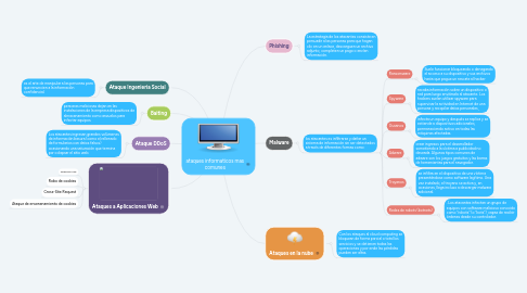 Mind Map: ataques informaticos mas comunes