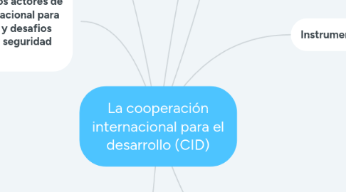 Mind Map: La cooperación internacional para el desarrollo (CID)
