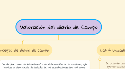 Mind Map: Valoración del diario de Campo