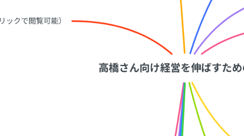 Mind Map: 高橋さん向け経営を伸ばすための課題