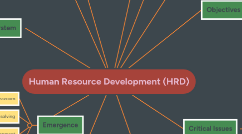 Mind Map: Human Resource Development (HRD)