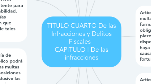 Mind Map: TITULO CUARTO De las Infracciones y Delitos Fiscales   CAPITULO I De las infracciones