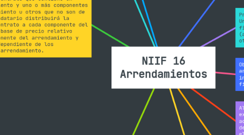 Mind Map: NIIF 16 Arrendamientos
