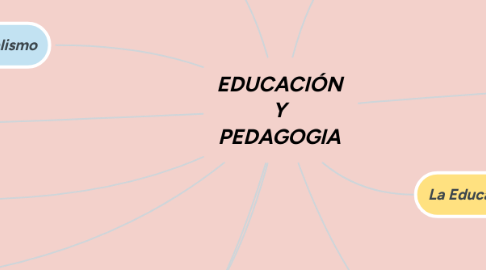 Mind Map: EDUCACIÓN Y PEDAGOGIA