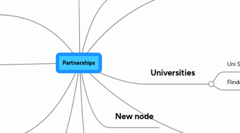 Mind Map: Partnerships