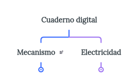 Mind Map: Cuaderno digital